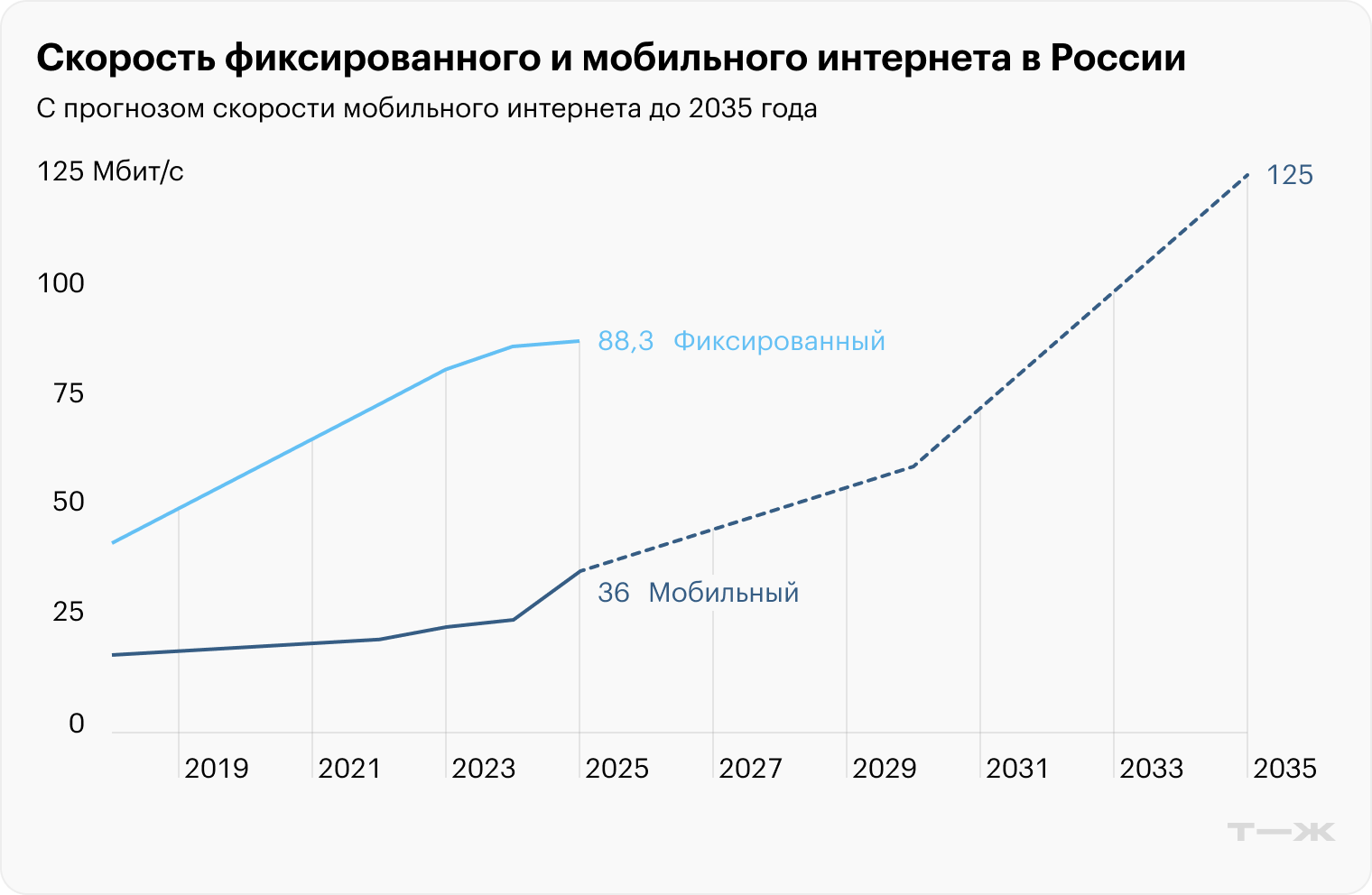 Источники: Speedtest, стратегия развития отрасли связи до 2035 года