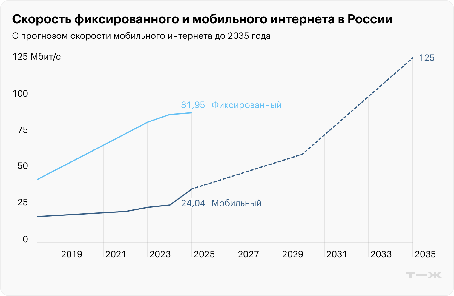 Источники: Speedtest, стратегия развития отрасли связи до 2035 года