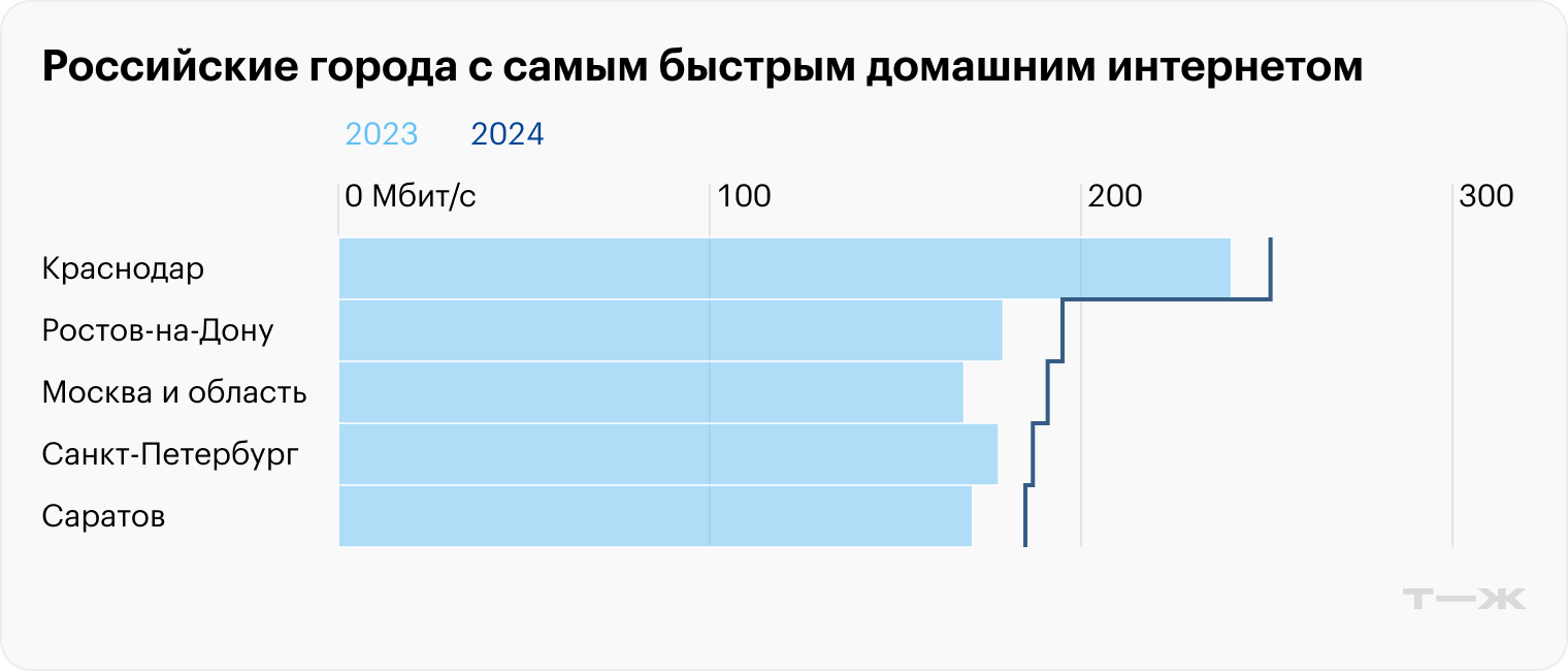 Источник: «Дом-ру» — 2023, 2024