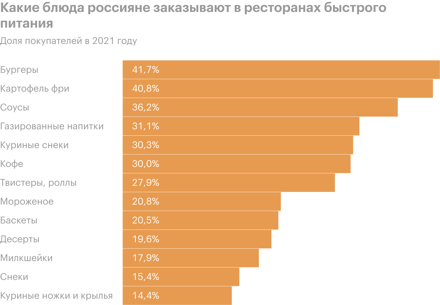 Статистика фаст-фуда в России: какой фаст-фуд самый популярный и как часто  россияне ходят в рестораны быстрого питания