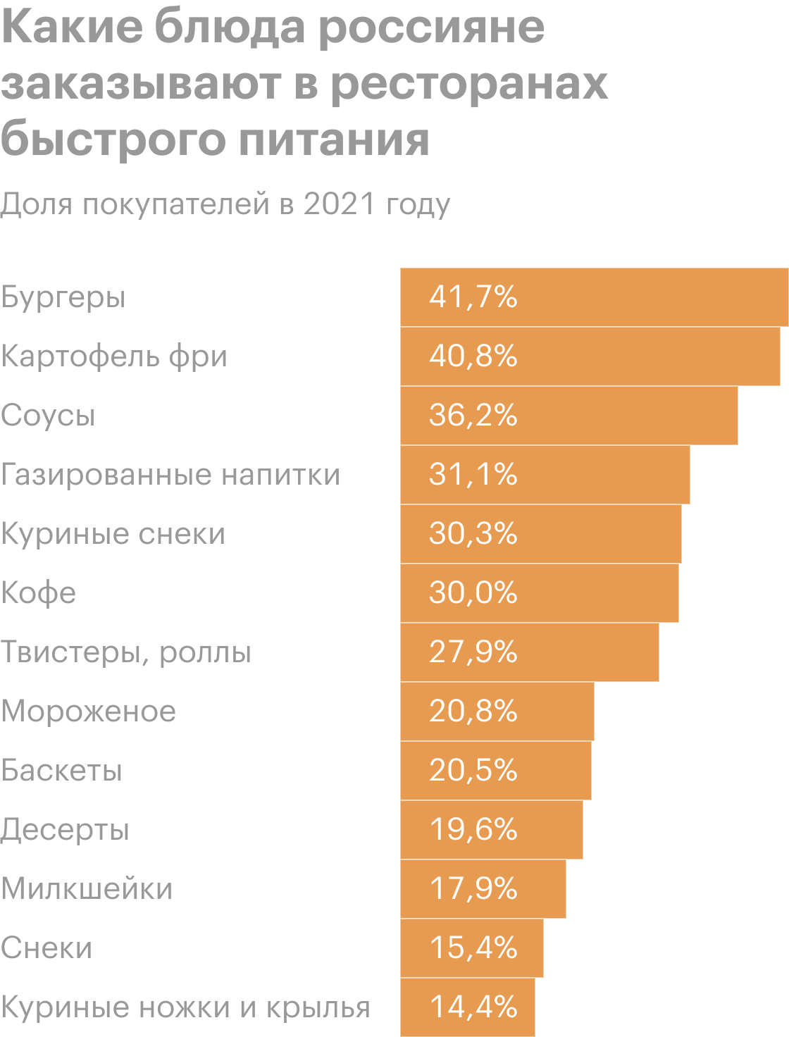 Статистика фаст-фуда в России: какой фаст-фуд самый популярный и как часто  россияне ходят в рестораны быстрого питания