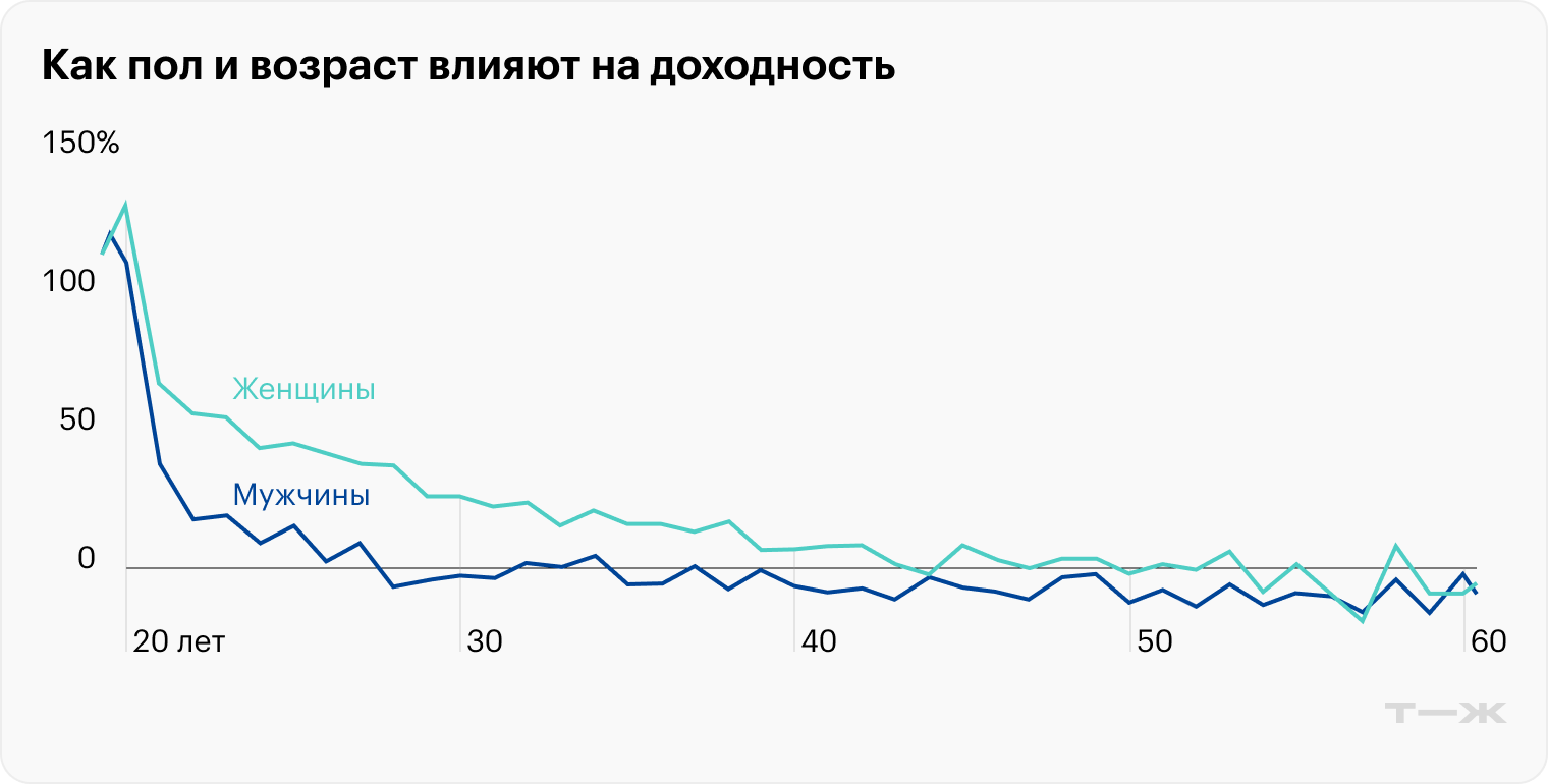 Источник: материалы исследования Центрального университета