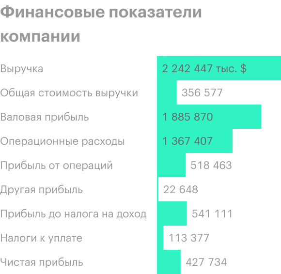 Источник: годовой отчет компании, стр. 28 (33)