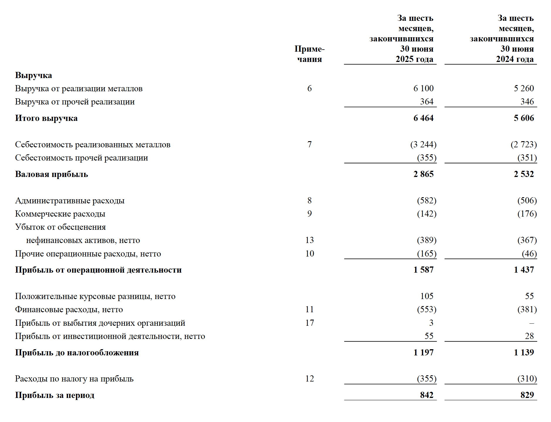 В отчете «Норникеля» за первое полугодие 2025 года видна вся цепочка очищения выручки компании до чистой прибыли. Отрицательные показатели и вычитаемые величины указаны в скобках. Источник: nornickel.ru