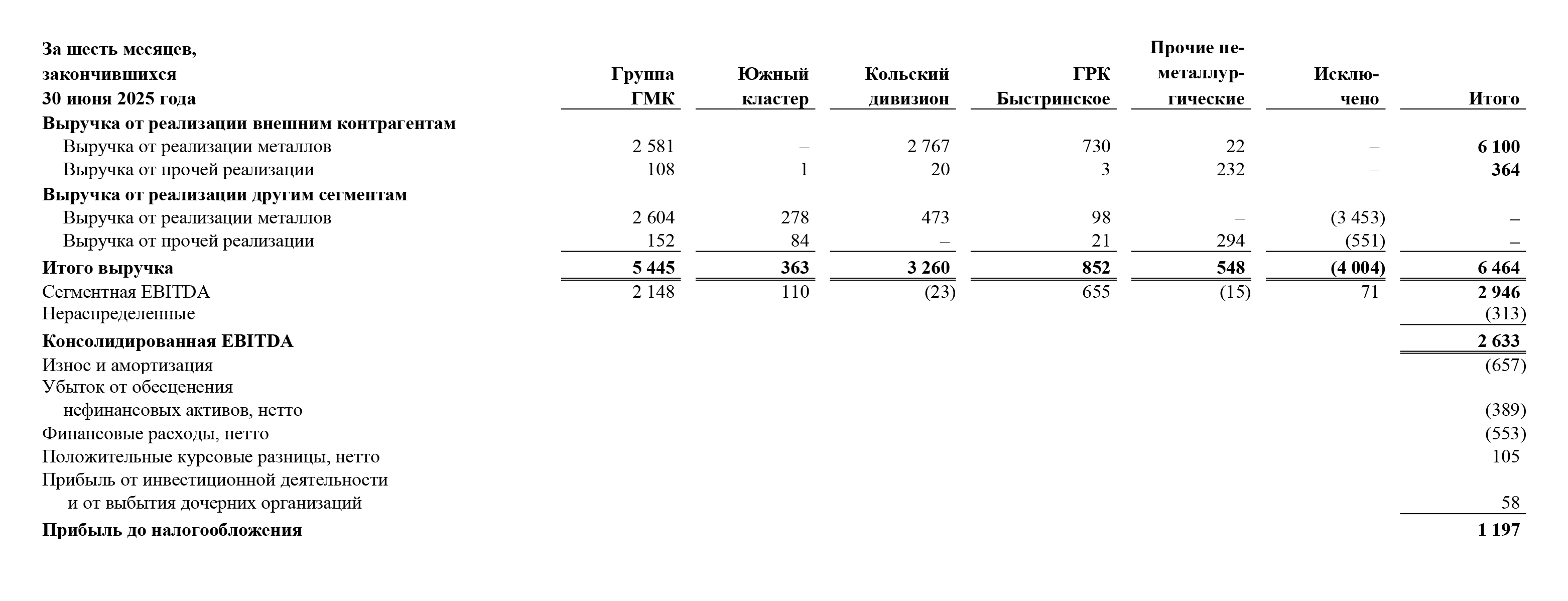 «Норникель» в отчете за первое полугодие 2025 года приводит EBITDA по каждому сегменту бизнеса, а после них — консолидированный показатель. Напомним, что валовая прибыль компании за этот период — 2 865 млн долларов. Как видно, EBITDA чуть ниже валовой прибыли компании. Источник: nornickel.ru