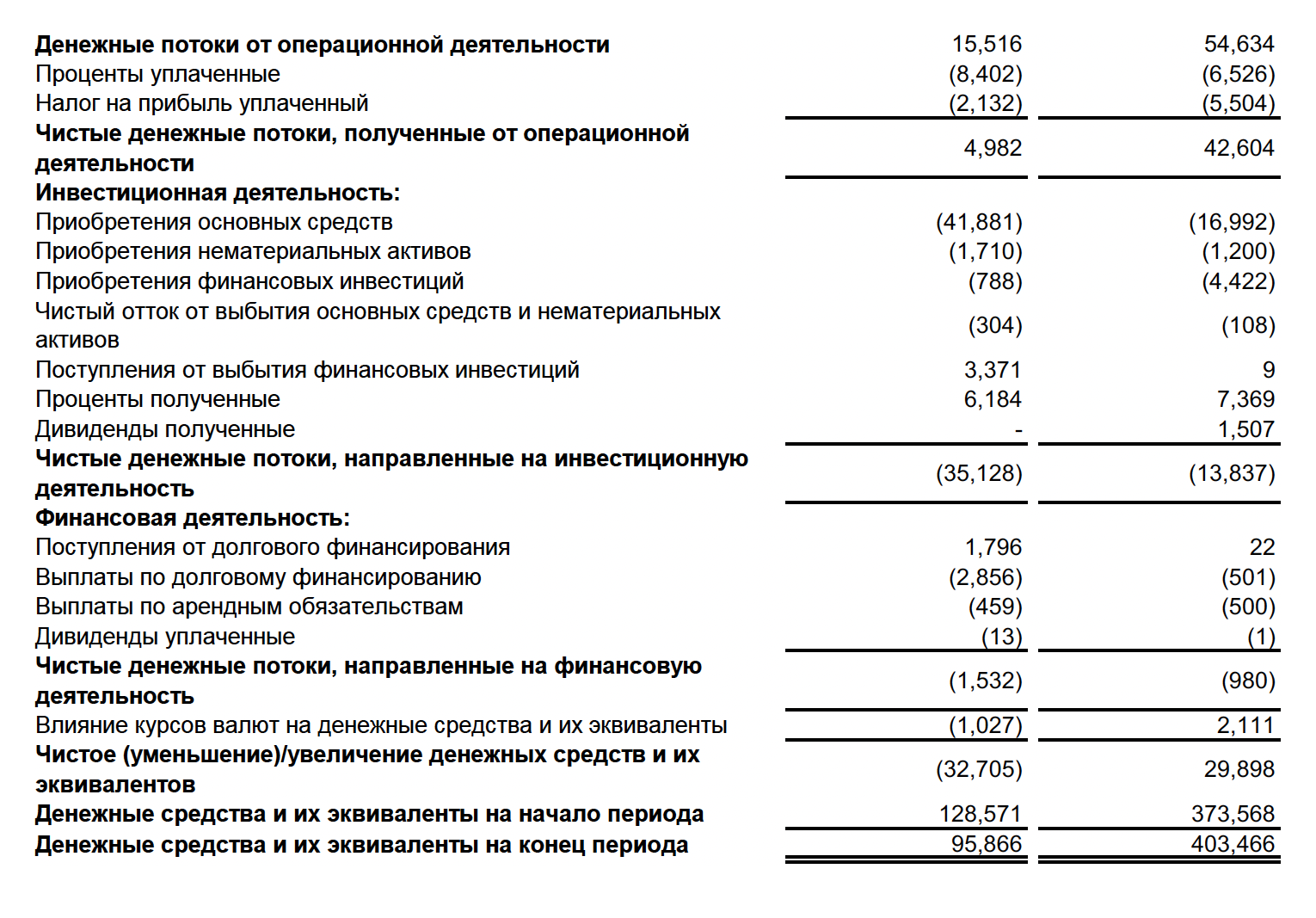 Из отчета видно, что «Северсталь» генерирует положительный операционный поток — это позитивный сигнал. Отрицательный инвестиционный поток показывает, что компания вкладывается в дальнейшее развитие. А отрицательный финансовый поток говорит о том, что компания возвращает долги или выплачивает дивиденды акционерам. Источник: severstal.com