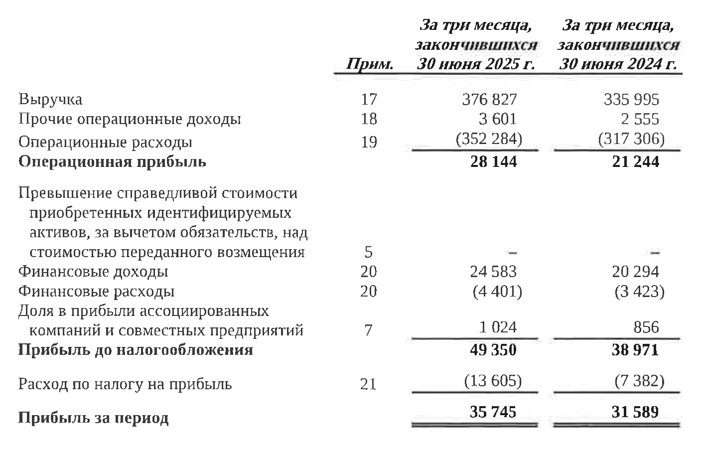 Во втором квартале 2025 года финансовые доходы «Интер РАО» составили 24 млрд рублей — в первую очередь это процентный доход от размещения средств на депозитах. Это больше половины всей чистой прибыли компании, которая в тот период составляла 35,8 млрд рублей. Источник: interrao.ru
