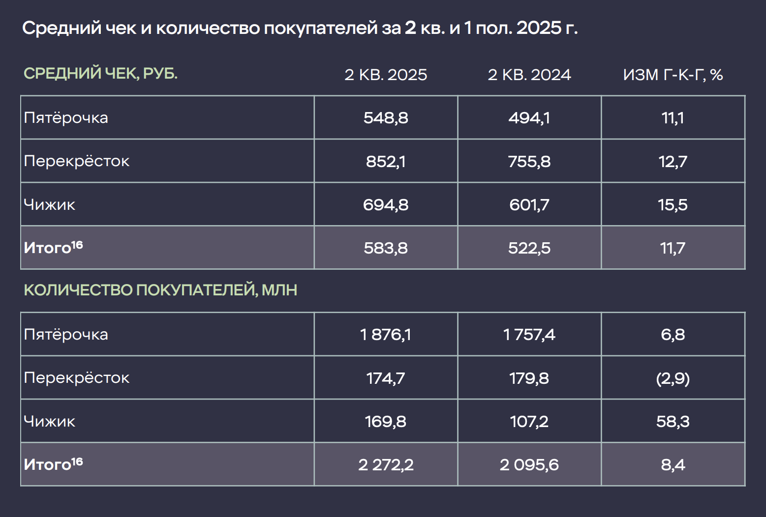 Средний чек во всех форматах магазинов компании X5 во втором квартале 2025 года вырос к аналогичному периоду 2024 года. Количество покупателей тоже выросло, особенно в магазинах «Чижик». Источник: x5.ru