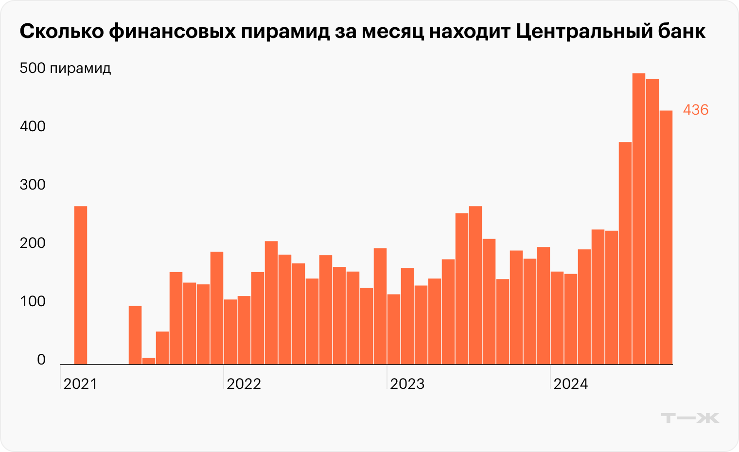 Источник: Центральный банк