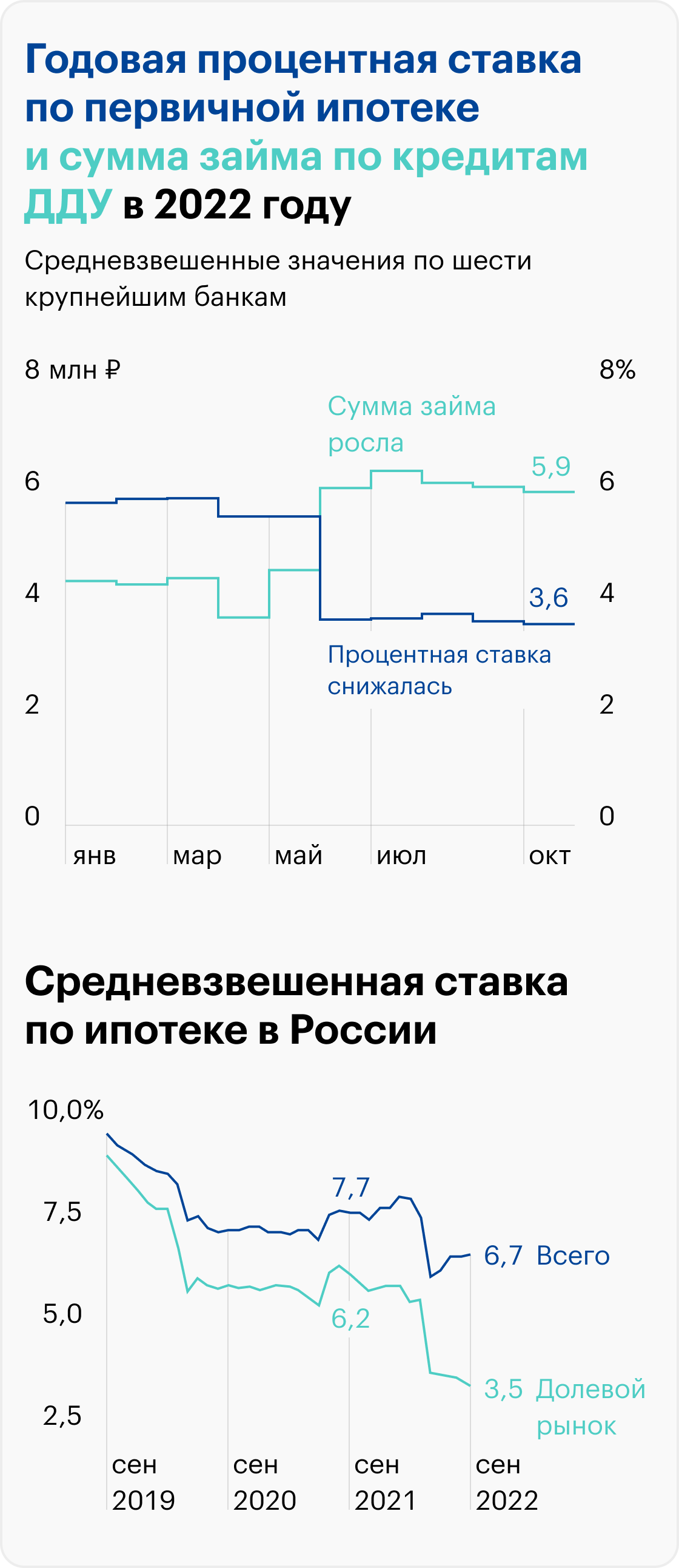 А вот как менялась средневзвешенная ставка на отрезке с сентября 2019 по сентябрь 2022 года — в период бума на российском рынке недвижимости. Снижение ставок происходило за счет льготных, а в 2022 году особенно за счет ипотек «от застройщика». Источник: Банк России
