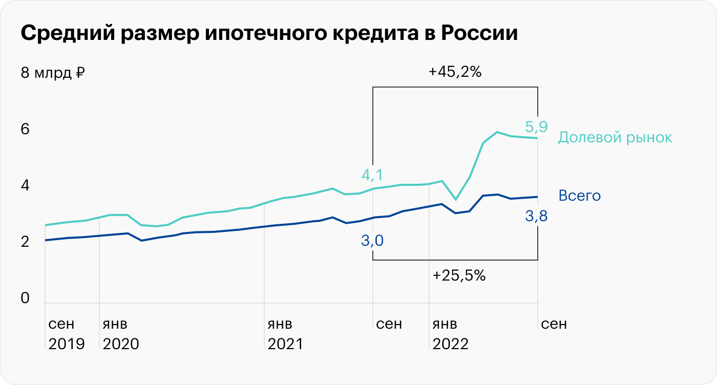 Между тем мы видим, как вырос средний размер кредита. В 2022 году произошел сильный скачок за счет субсидированных ипотек, которые подразумевают завышение стоимости квартиры на 20⁠—⁠30%. Источник: Банк России