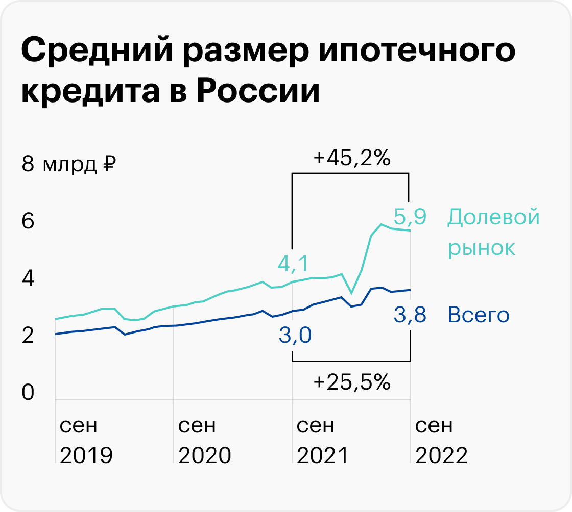 Между тем мы видим, как вырос средний размер кредита. В 2022 году произошел сильный скачок за счет субсидированных ипотек, которые подразумевают завышение стоимости квартиры на 20—30%. Источник: Банк России