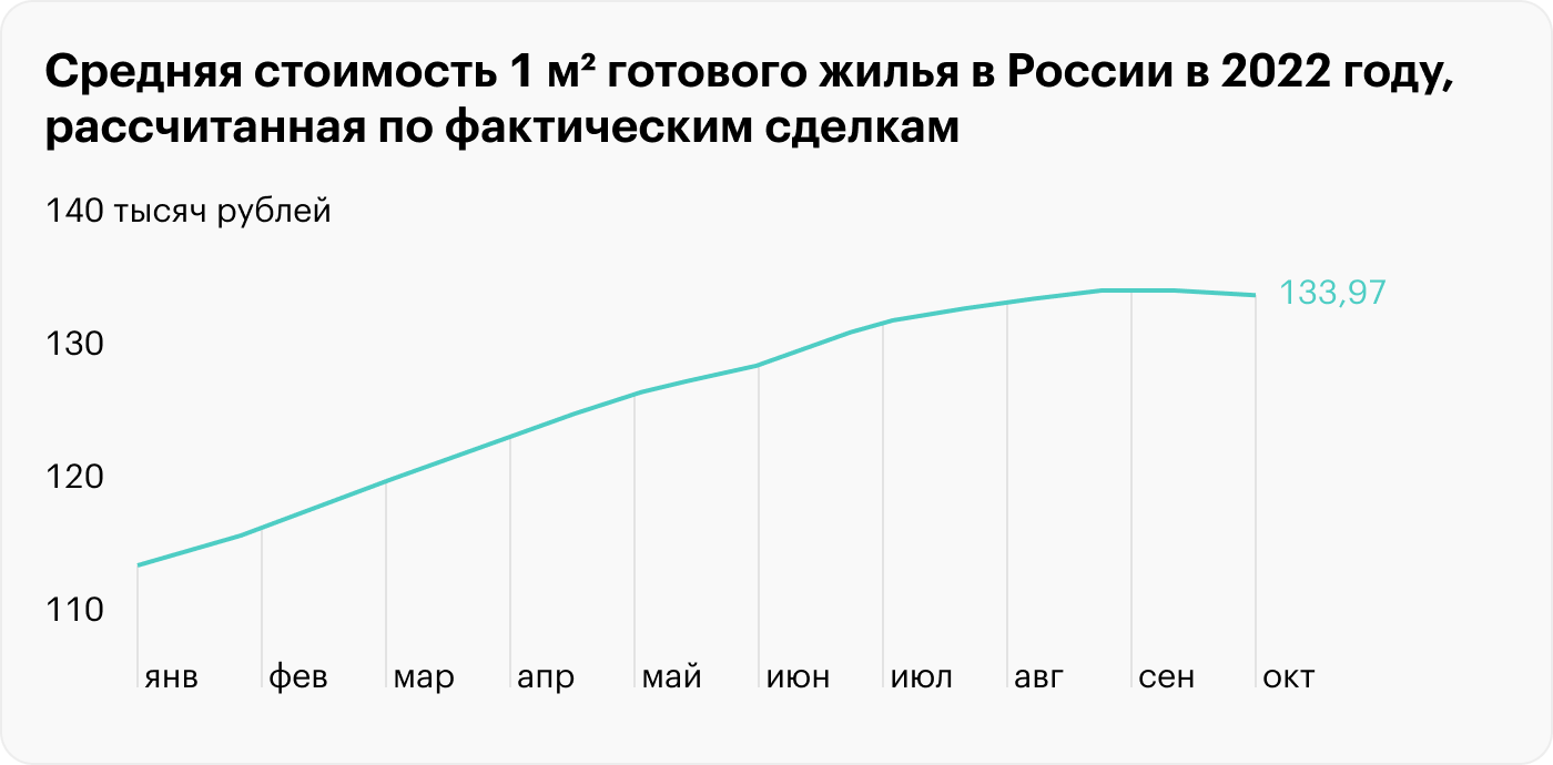 В январе 2022 года 1 м² на первичном рынке стоил 113 983 ₽, в октябре уже 134 465 ₽. Стоимость повышается в основном из⁠-⁠за субсидированных программ от застройщиков. Источник: sberindex.ru