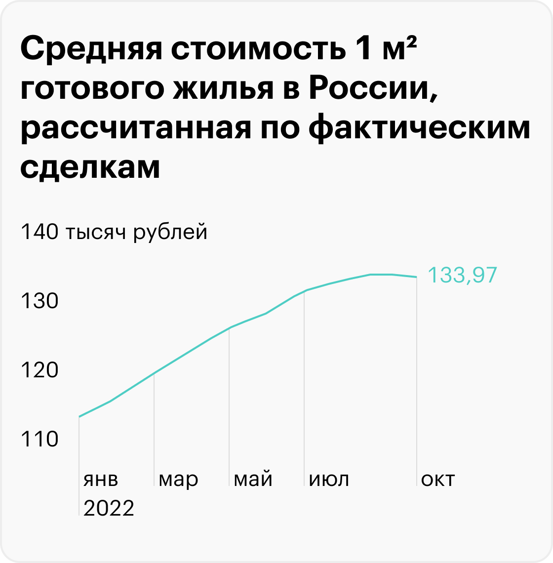 В январе 2022 года 1 м² на первичном рынке стоил 113 983 ₽, в октябре уже 134 465 ₽. Стоимость повышается в основном из-за субсидированных программ от застройщиков. Источник: sberindex.ru