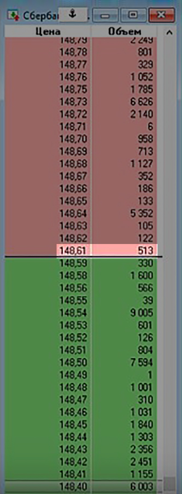 Стакан акций Сбербанка с заявками на покупку (зеленый) и на продажу (красный). Я могу купить по 148,61 ₽ только 513 акций. Если захочу купить больше прямо сейчас, то они обойдутся мне дороже