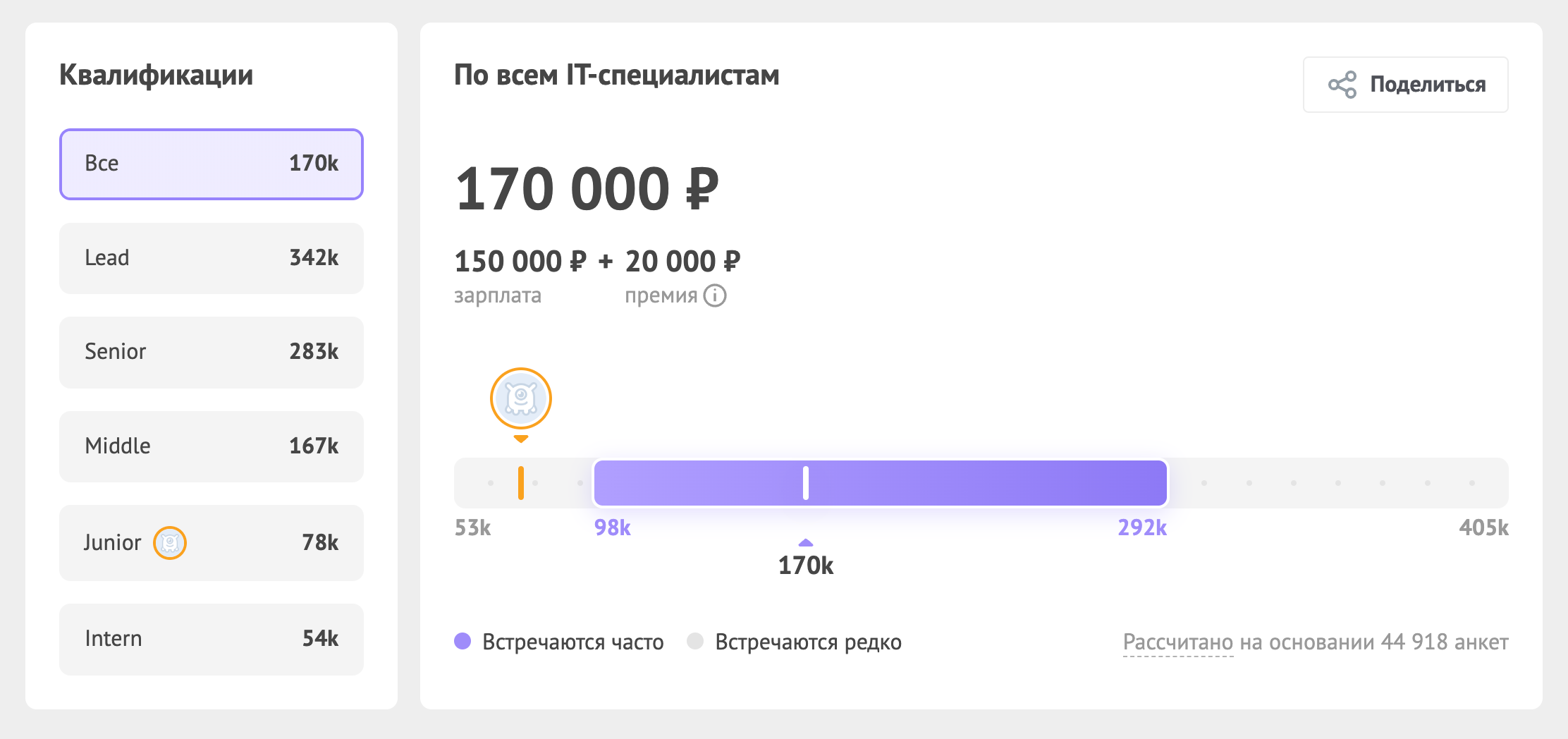 В сервисе можно посмотреть среднюю зарплату по специальности или в целом по отрасли — это поможет сориентироваться, какой оклад предлагать соискателям