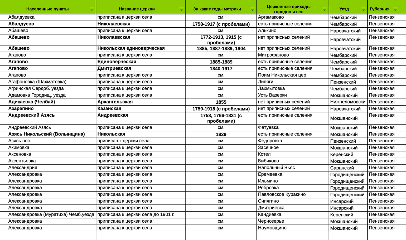 Опубликованный онлайн географический указатель архива Пензенской области поможет выяснить, к каким церквям относились различные деревни. © arhivpnz.ru