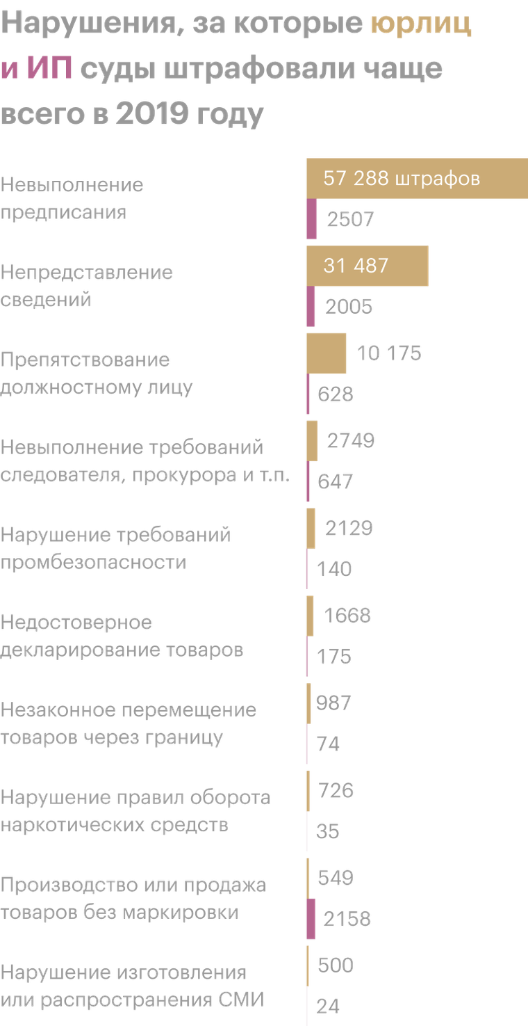 Штрафы для юридических лиц и предпринимателей: за что штрафуют чаще всего