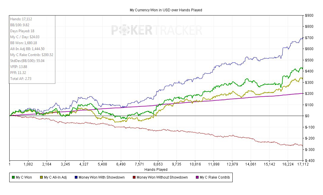 Март 2014 года, до ухода из науки. Зеленая линия показывает фактическую сумму выигрышей. По горизонтали отображается число раздачРаздача в покере — полный цикл от получения карт до определения победителя
