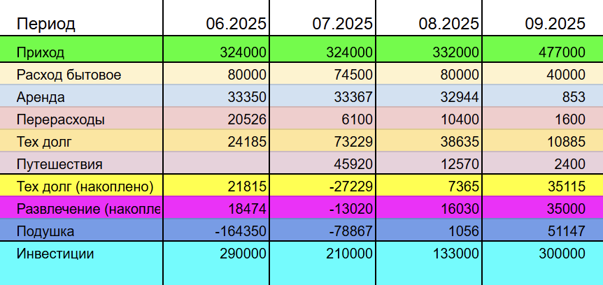 Таблица учета бюджета за этот год. Строки ниже шестой — фактические изменения балансов этих статей. Отрицательная сумма показывает перерасход по категории