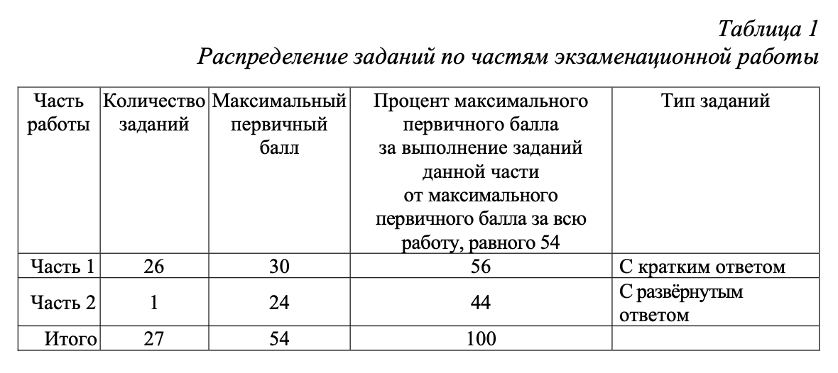 Таблица позволяет понять, на что можно претендовать, если написать только тест по русскому языку. Источник: fipi.ru