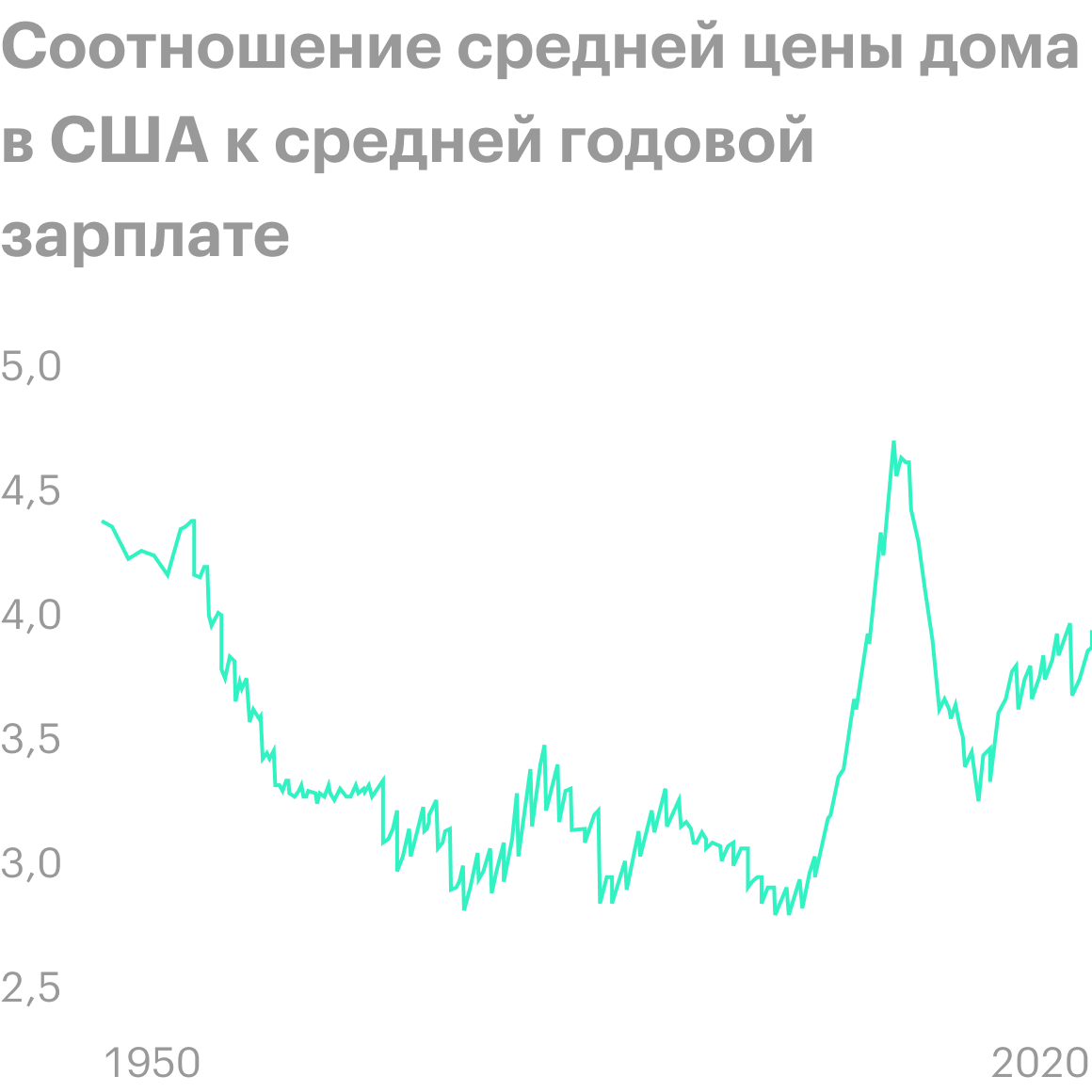 Почти 40 лет до резкого взлета в начале нулевых показатель колебался в районе трех, а потом за пять лет вырос в полтора раза. Источник: Longtermtrends