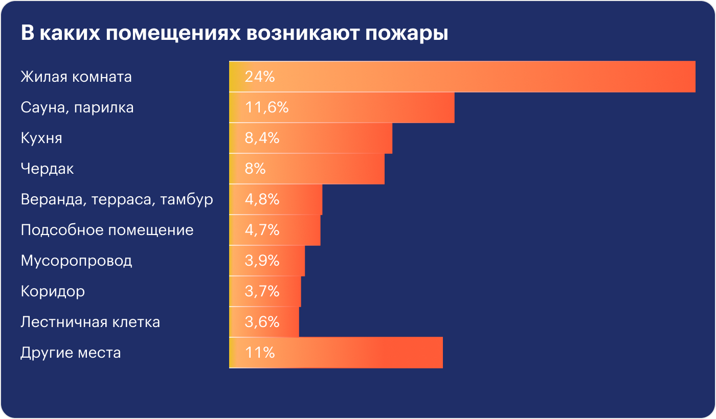 Данные по жилому сектору. Источник: МЧС РФ
