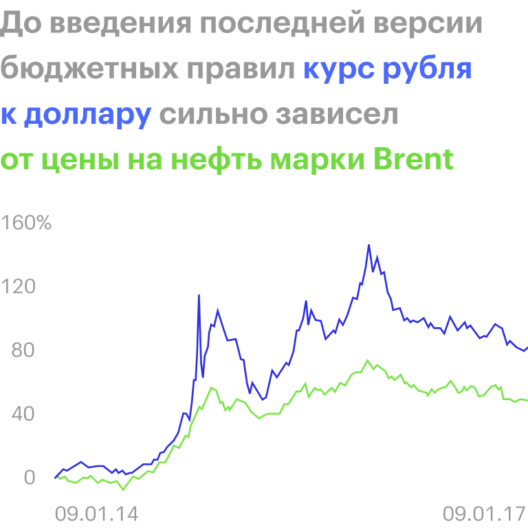 С января 2014 по январь 2017 между ценой на нефть и курсом доллара к рублю была сильная отрицательная корреляция — −0,98. Если цены на нефть росли — рубль укреплялся, и наоборот