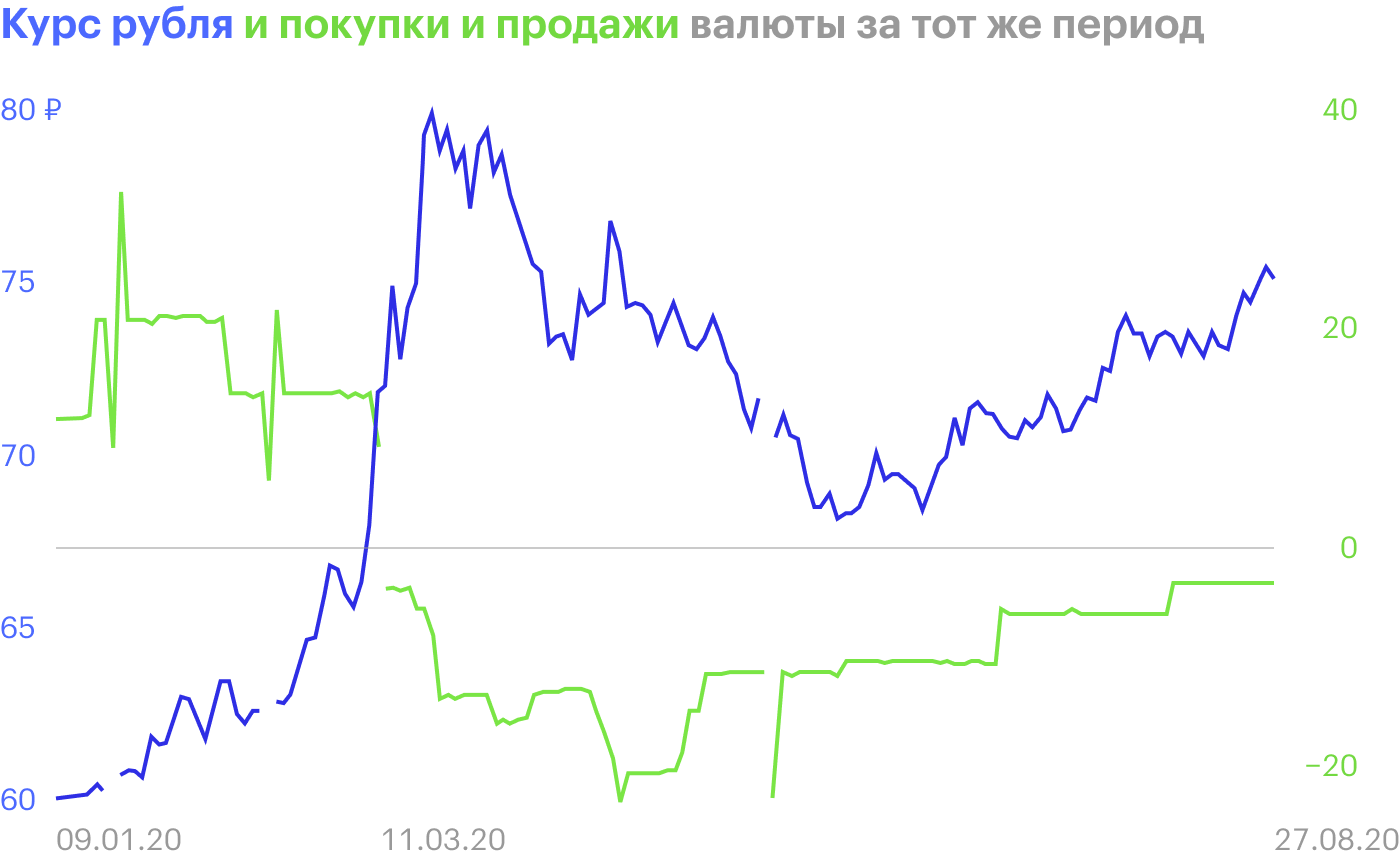 Положительный зеленый график — это покупки валюты, отрицательный зеленый график — ее продажи. Когда цены на нефть упали из⁠-⁠за коронавируса, ЦБ начал продавать валюту, чтобы остановить ослабление рубля. По левой оси — курс рубля, по правой оси — продажи или покупки валюты в млрд рублей
