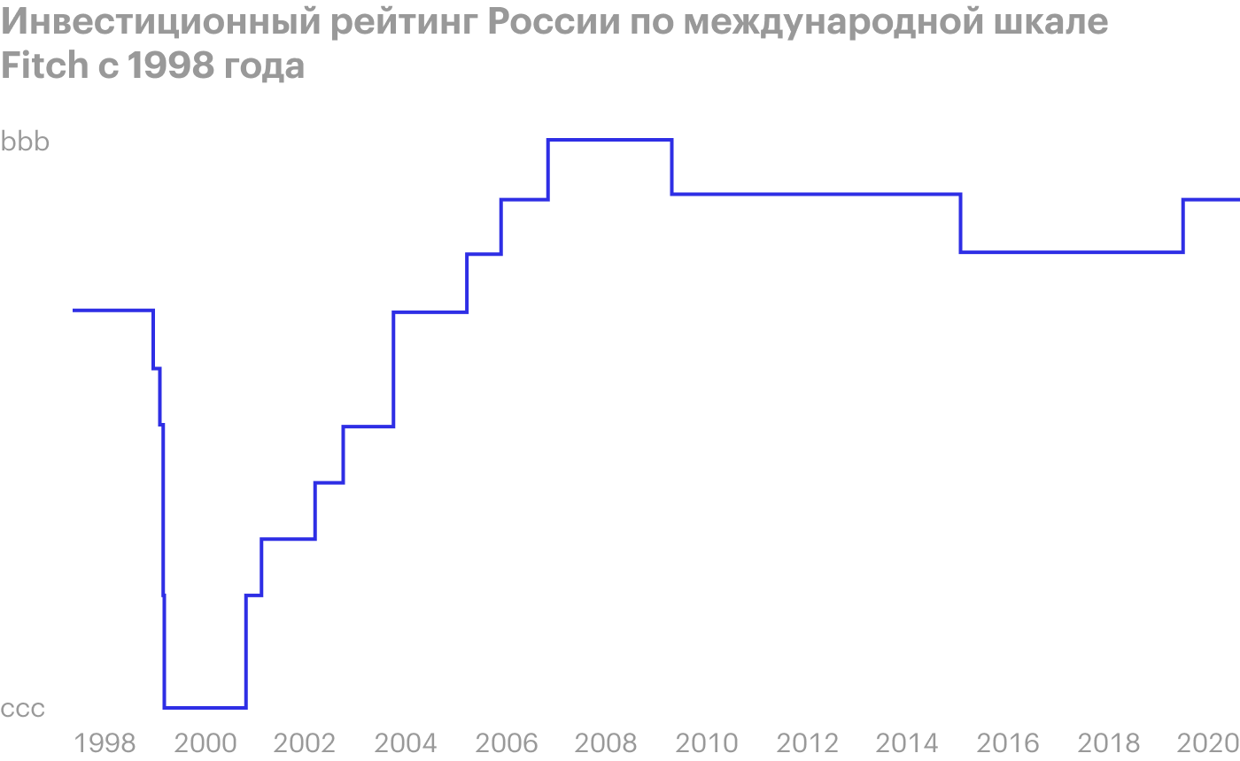 Инвестиционный рейтинг России начал расти и замедлился только во время кризиса 2009 года