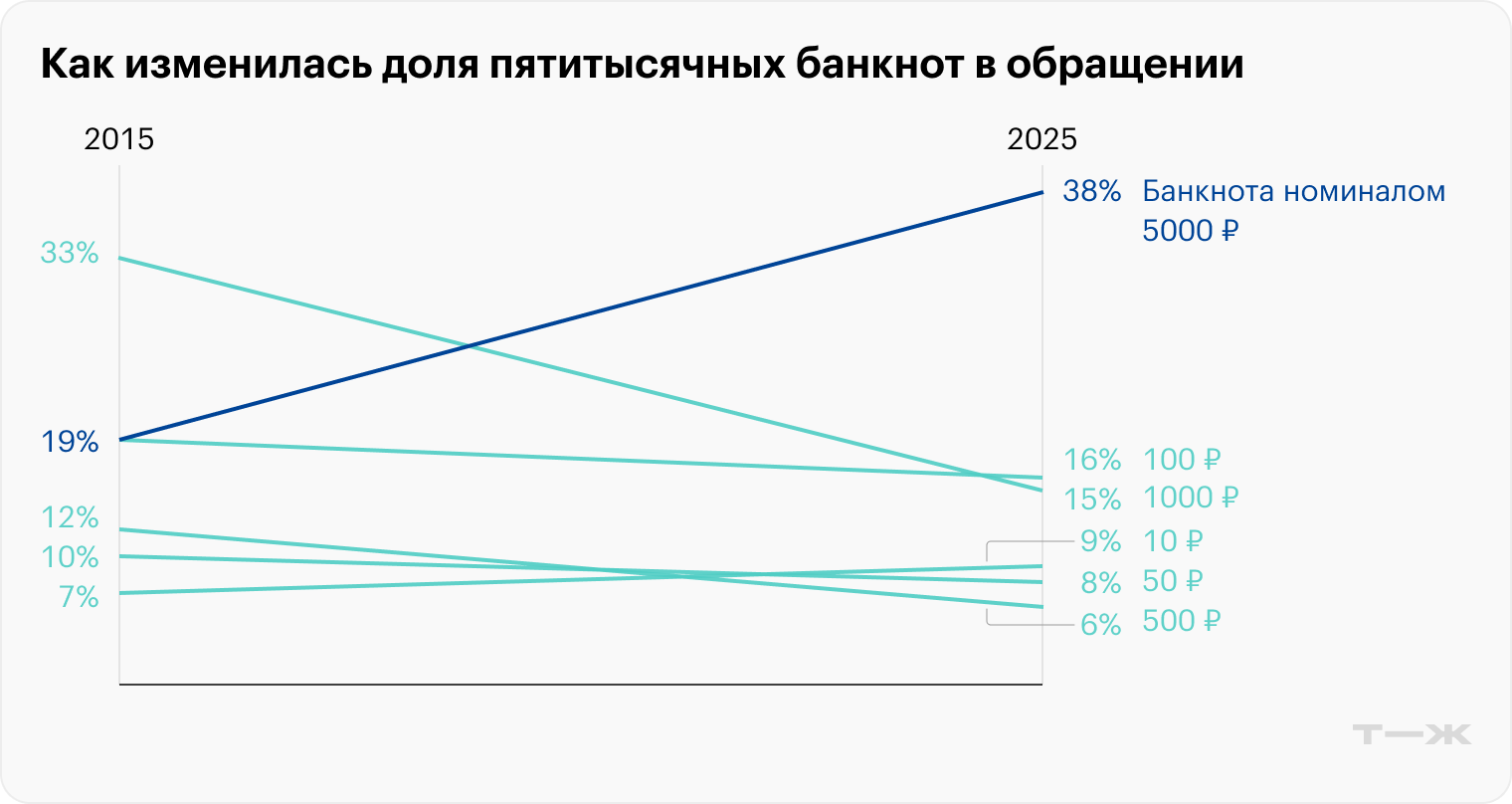 Данные за 2025 год приведены без учета банкнот номиналом 200 и 2000 ₽, которые вместе занимают долю в 4%. Еще 4% — пятирублевые банкноты, печать которых ЦБ приостанавливал в 2001 году, а в 2022 возобновил. Источник: Банк России