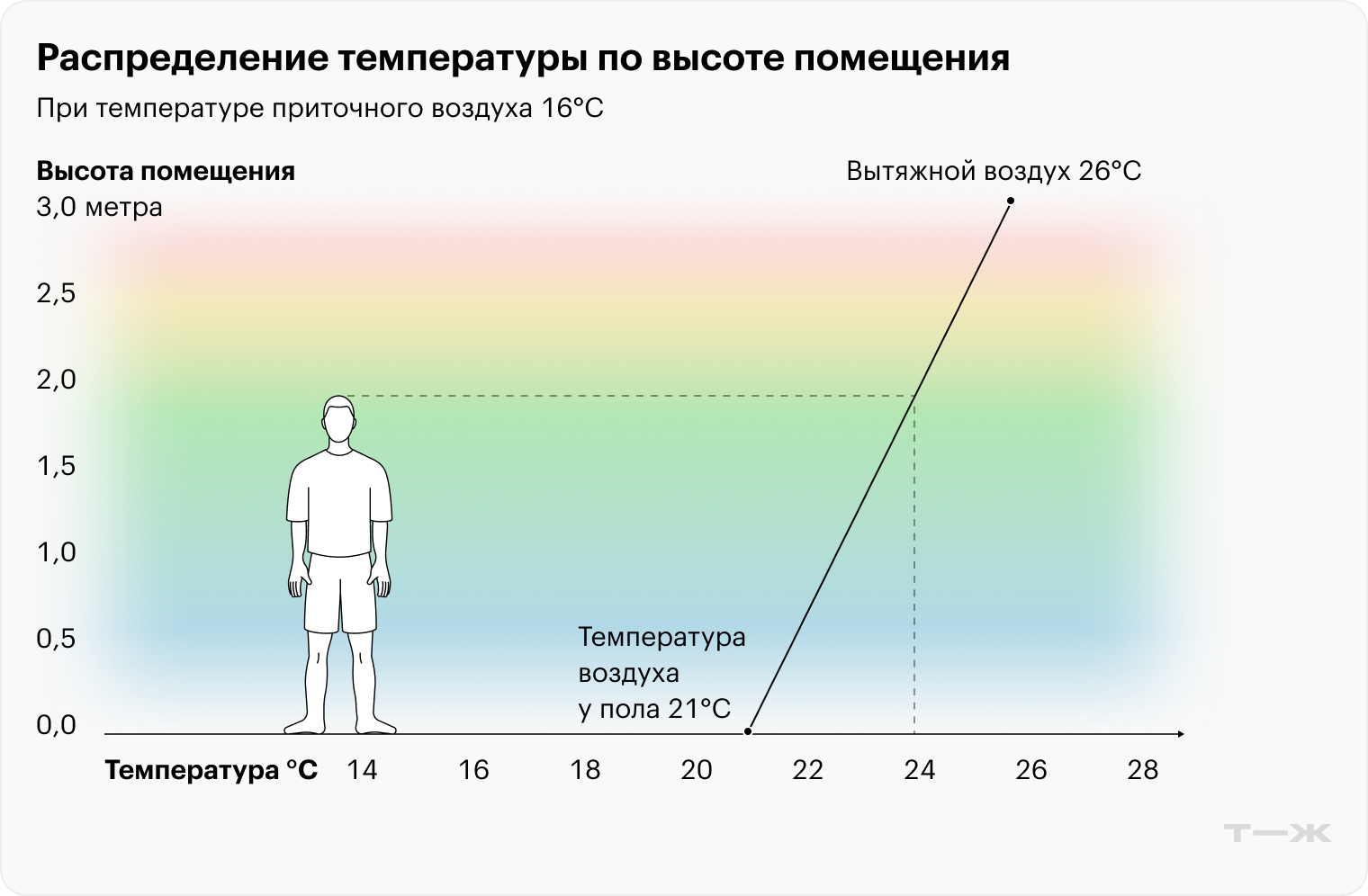 В комнате с трехметровым потолком на уровне головы температура комфортная — +23…24 градуса, что соответствует средней температуре помещения. При более низких потолках на уровне головы будет жарче. Источник: enginerishka.ru