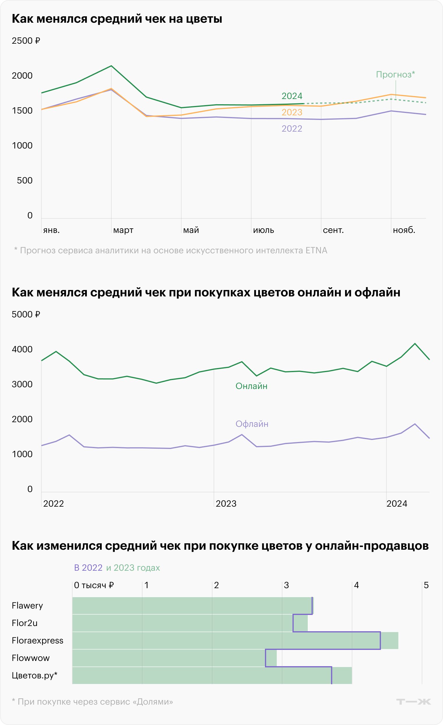 Источник: T⁠-Data, расчеты Т⁠—⁠Ж