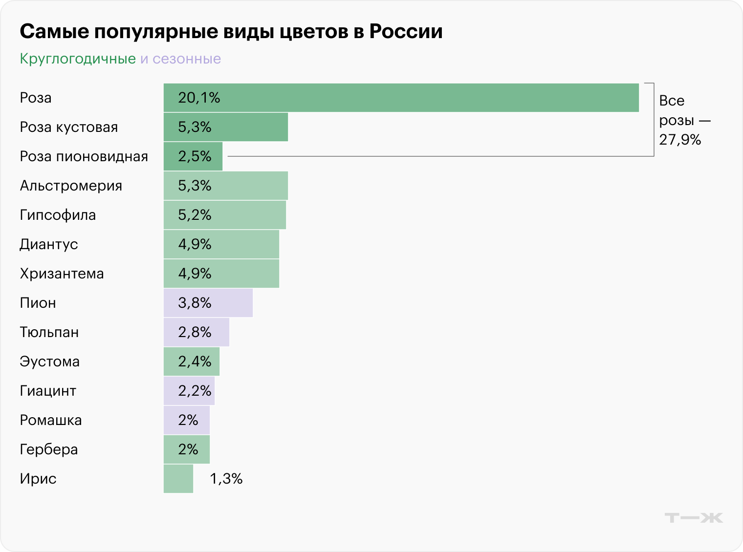 Источник: «Посифлора», расчеты Т⁠—⁠Ж