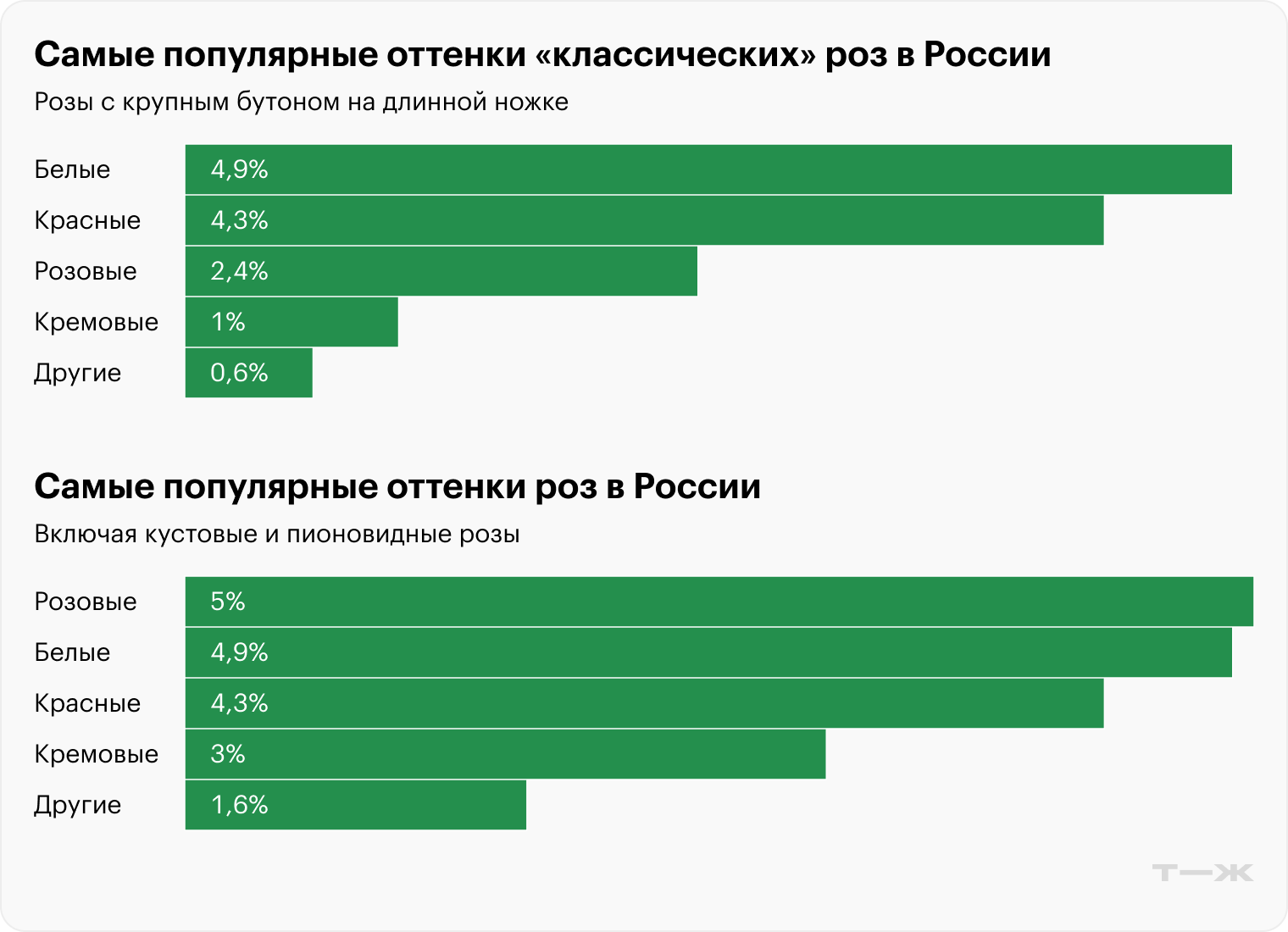 Источник: «Посифлора», расчеты Т⁠—⁠Ж