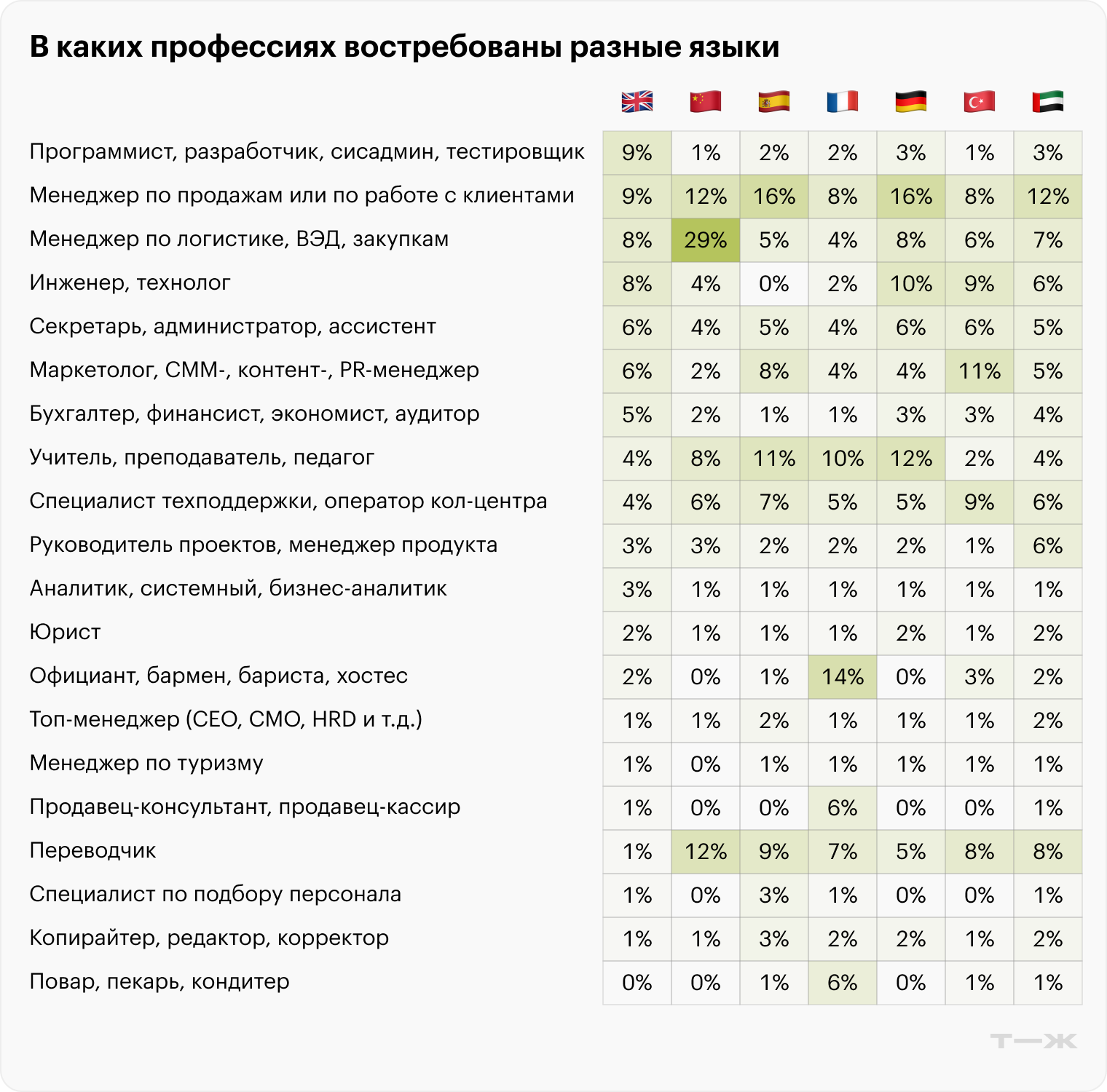 Доля специальности от всех вакансий, требующих знания этого языка: 29% вакансий со знанием китайского языка — менеджеры по логистике, ВЭД, закупкам. Данные о количестве вакансий актуальны на май 2025. Источник: «Хедхантер»