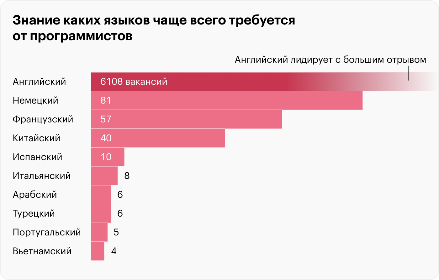 Самые востребованные языки