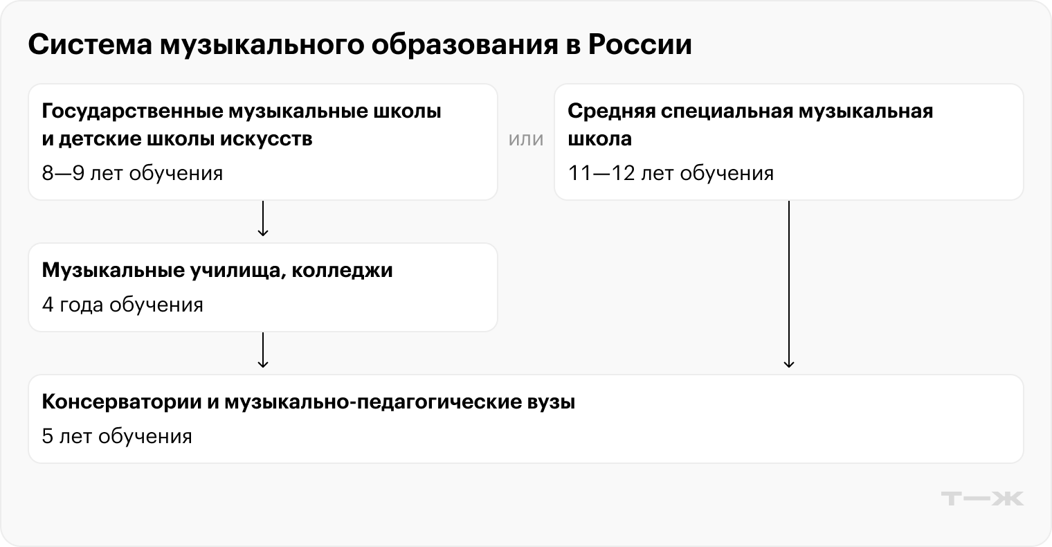 Если ребенок серьезно настроен получить музыкальное образование, ему придется много учиться