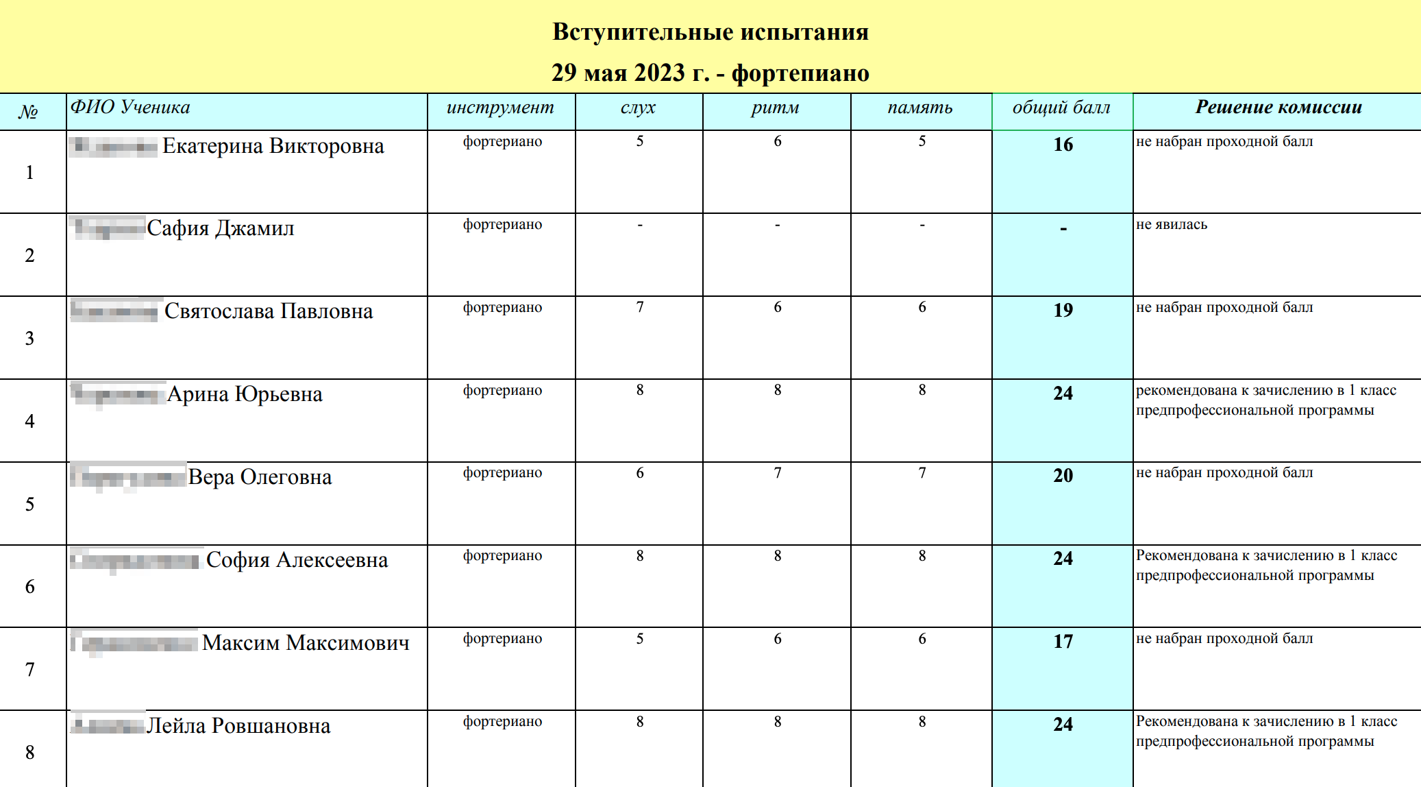 Это результаты прослушивания в школу искусств им. Л. Н. Оборина в Москве: кого-то рекомендуют на предпрофессиональную программу, кого-то — на общеразвивающую. Некоторых детей не принимают. Источник: oborin.arts.mos.ru