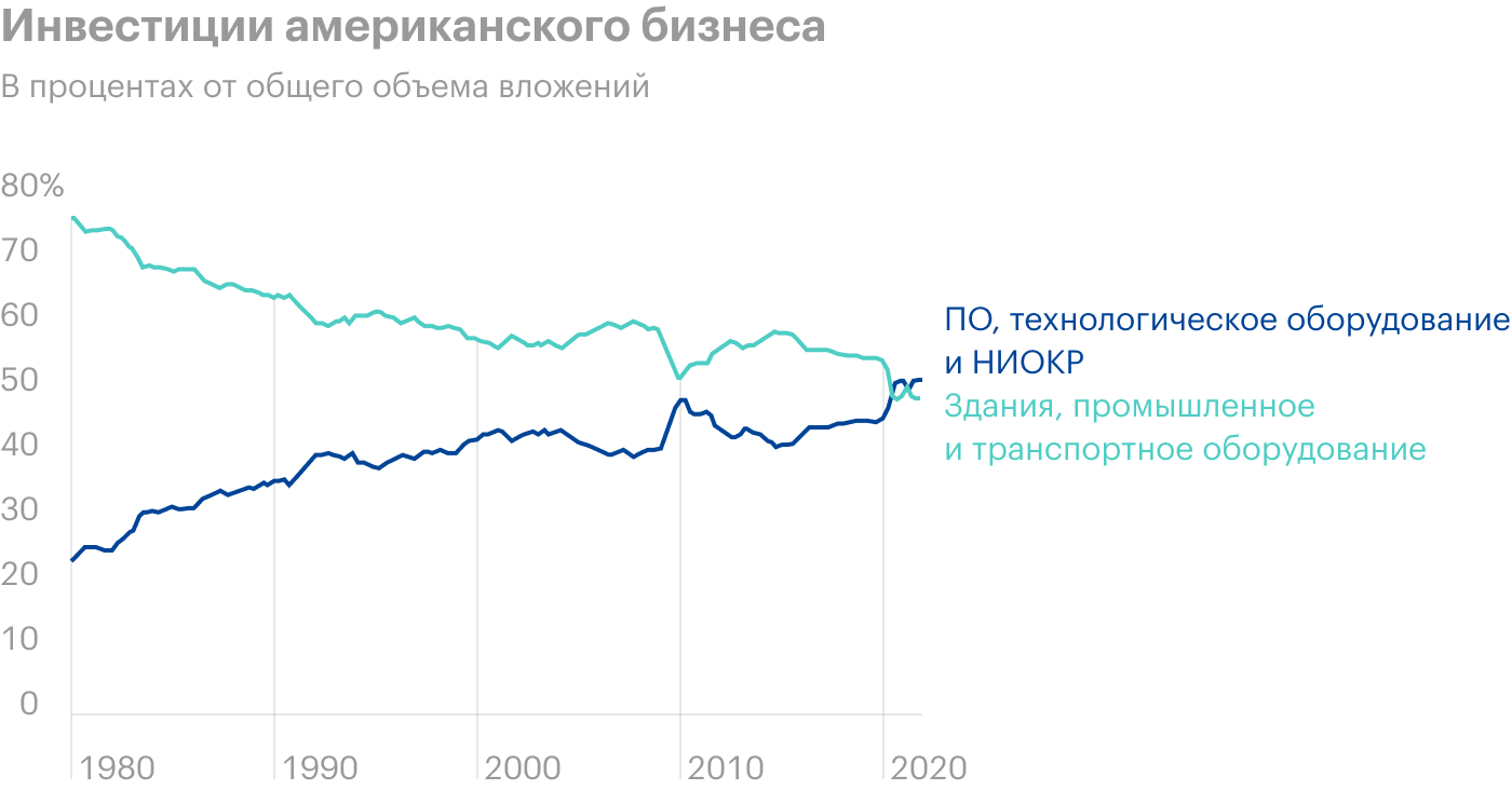 Источник: Daily Shot, CapEx has been increasingly directed at “new economy” investments