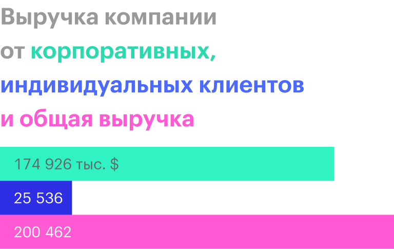 Источник: годовой отчет компании, стр. 99