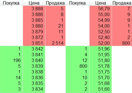 Акции фонда FXUS торгуются на Московской бирже за рубли — см. слева, а также за доллары — см. справа. Крупные заявки на покупку и продажу — это маркетмейкер фонда. Скриншот торгового терминала QUIK