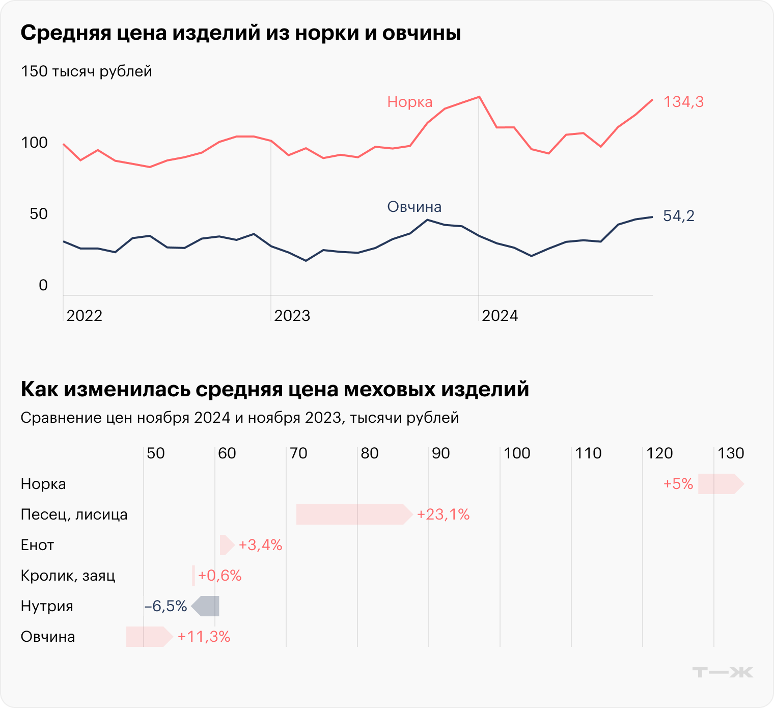 Источник: «Честный знак»