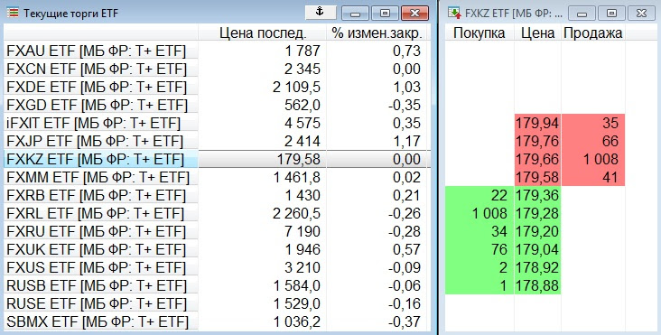 Скриншот из торгового терминала QUIK. Одна акция FXKZ стоит меньше 180 рублей. Маркетмейкер готов купить 1008 лотов по 179,28 рубля или продать столько же за 179,66 рубля