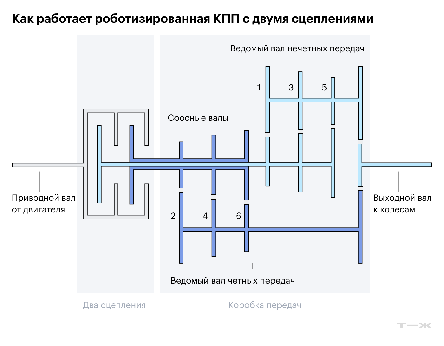 Роботизированная преселективная коробка передач фактически состоит из двух механических КПП — для четных и нечетных передач. Два ведущих вала располагают соосно, один внутри другого. Первое сцепление отвечает за нечетные передачи, второе — за четные