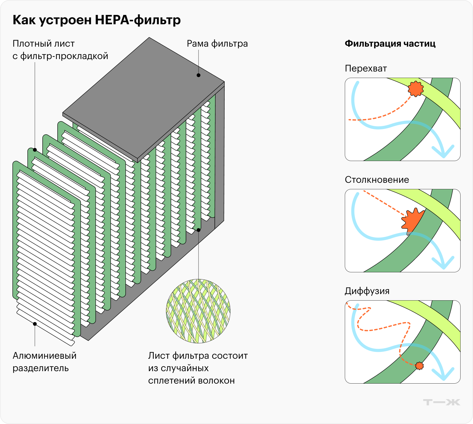 High Efficiency Particulate Air (HEPA) переводится как «высокоэффективный воздушный фильтр частиц». Состоит из длинного листа волокнистого материала, который много раз складывается и образует гармошку. Благодаря нескольким слоям фильтрации внутри подходит для избавления от мелких взвешенных частиц, пыльцы, пылевых клещей и бактерий