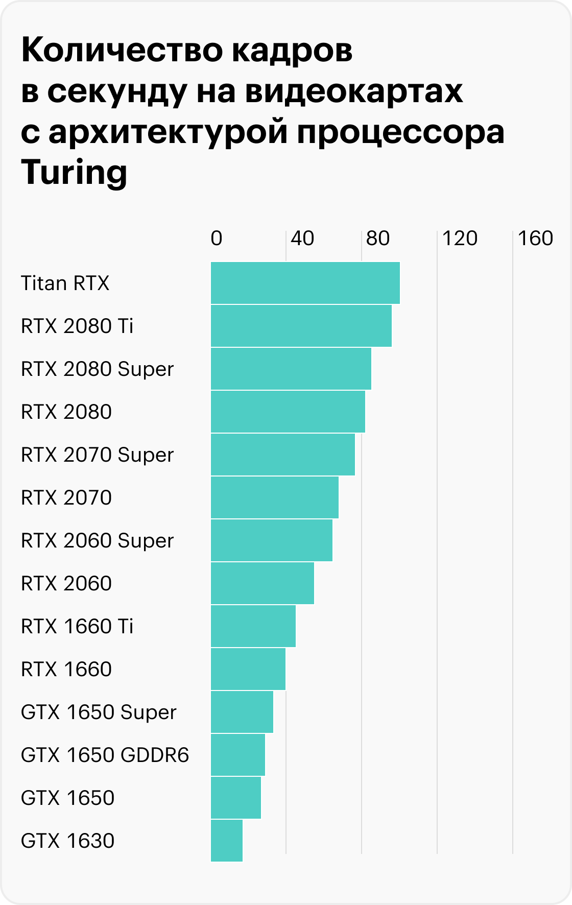 RTX 3090 на самом деле чуть мощнее RTX 4070, а RTX 2060 слабее, чем RTX 1080. Показатели сравниваются в разных программах для тестирования — бенчмарках