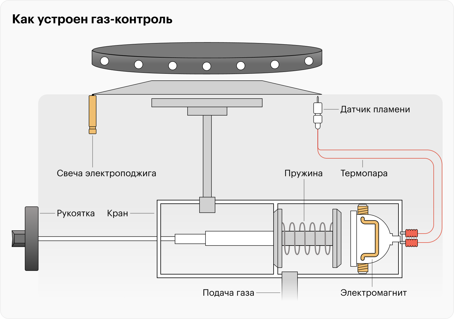 Вот как работает газ⁠-⁠контроль: на горелках есть датчик — термопара. Это две проводки из разного материала, которые при нагревании от пламени генерируют небольшой ток. Ток проходит через катушку, а там магнит, который притягивает газовый клапан