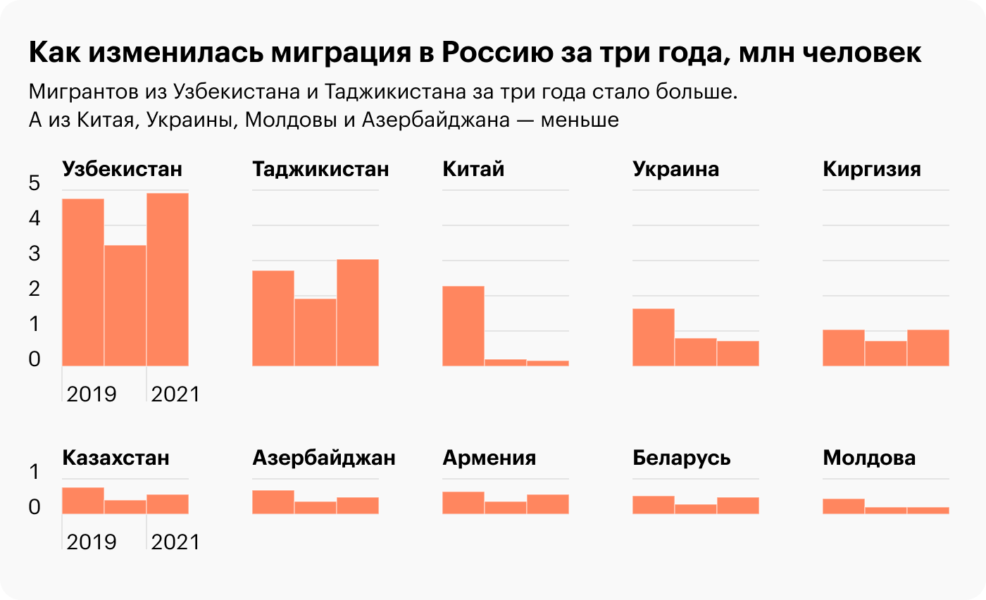 Мигранты в России: статистика по количеству, зарплатам и влиянию пандемии  на иностранную рабочую силу