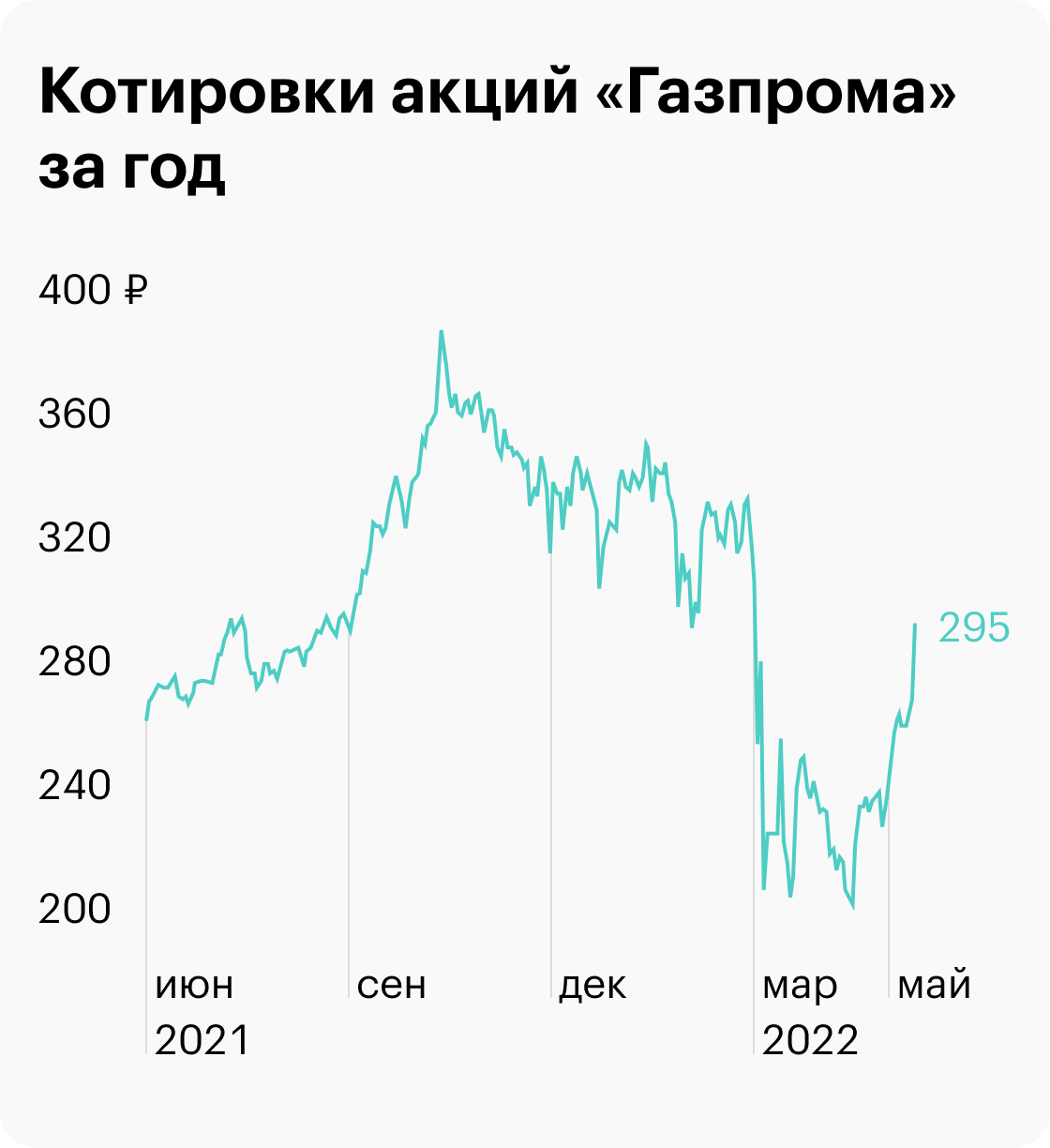 Дивиденды «Газпрома» в 2022: утвердили ли акционеры выплаты, как менялась  дивидендная политика